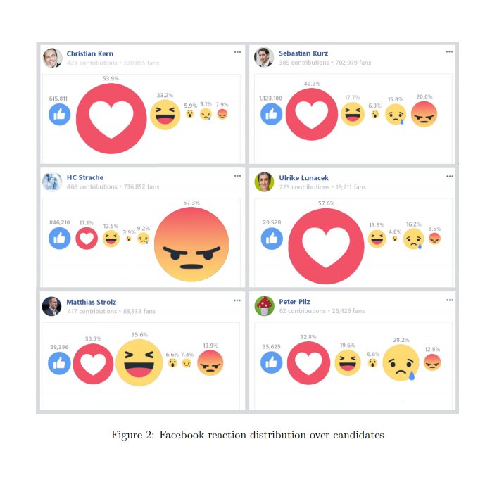 petrakoestinger's tweet photo. Der @JaMoEberl hat mit Uni Wien Kollegen die Emoji Reaktionen auf Facebookpostings der #nrw17 Kandidaten ausgewertet https://t.co/jzKMim0rZQ https://t.co/t7TNRaSesv