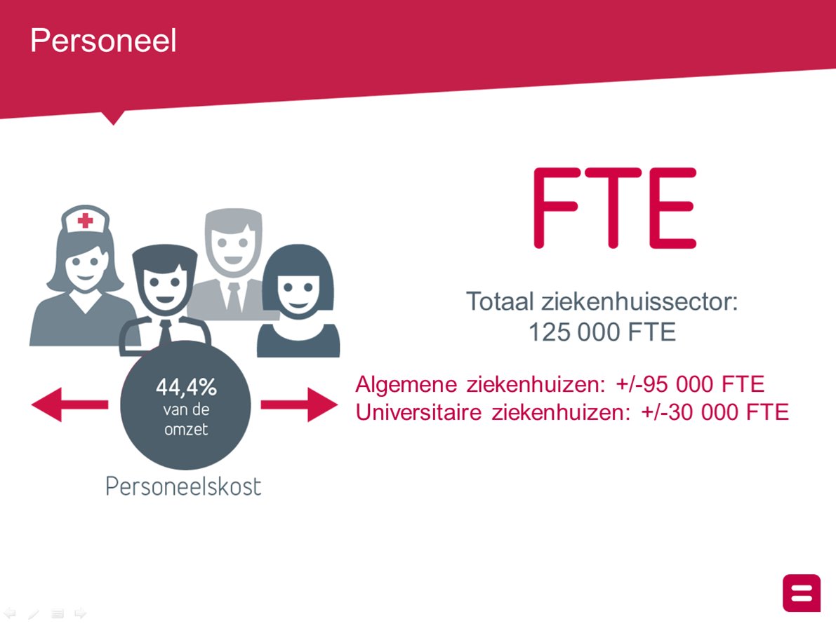 Belfius's tweet photo. 3/4 De ziekenhuissector stelt 125 000 FTE te werk. Personeelskost 44,4% van de omzet. #MahaStudie https://t.co/3dVHuAu3Of