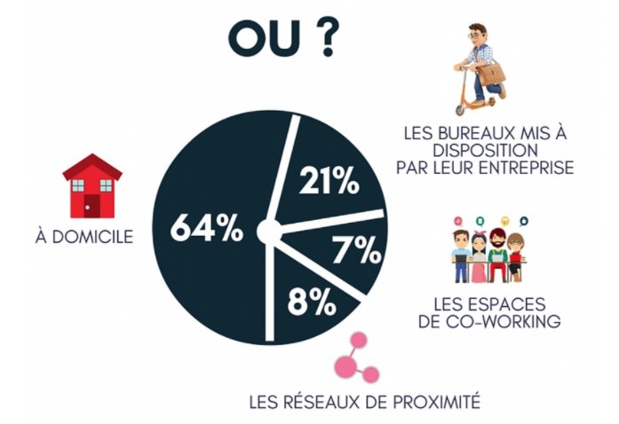RobertHalfFR's tweet photo. Où en est le #télétravail en #France ? https://t.co/ocg9QUOJ8v https://t.co/wfyzkFDQSZ