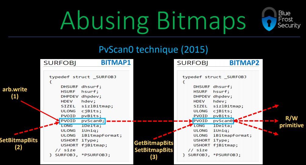 Abusing GDI for Ring0 Exploit Primitives : Windows10 kernel exploitation techniques based on latest Win 10 RS3 labs.bluefrostsecurity.de/files/Abusing_… (pdf)
