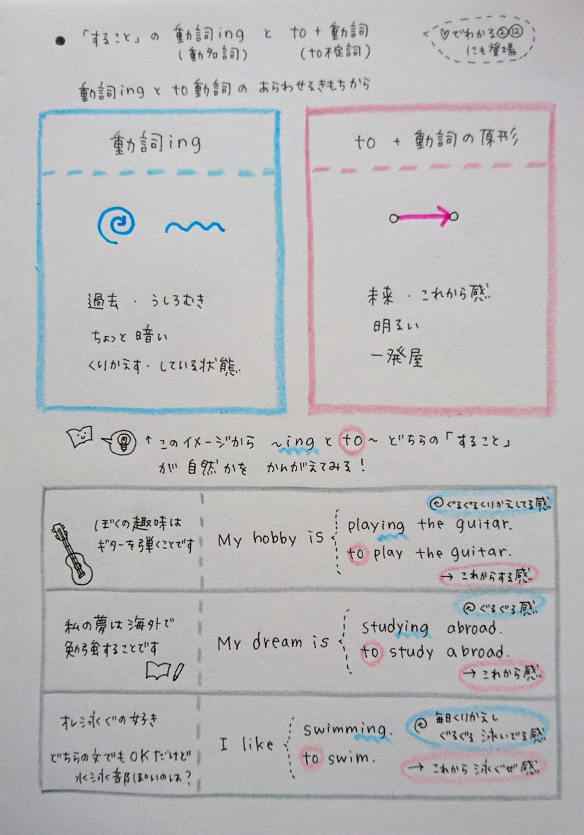 ゆうこ على تويتر でわかる英文法 37 すること の 動詞ing 動名詞 To 動詞 To不定詞 続き することを動名詞 でいう動詞 です 1ページめの それぞれのあらわすきもち は前回 でわかる36と同じです 36のto不定詞でいう動詞も合わせて参考になればいいなと