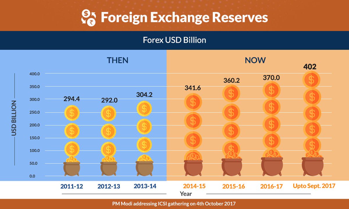 Pmo India On Twitter Foreign Exchange Reserves Over The Years - 