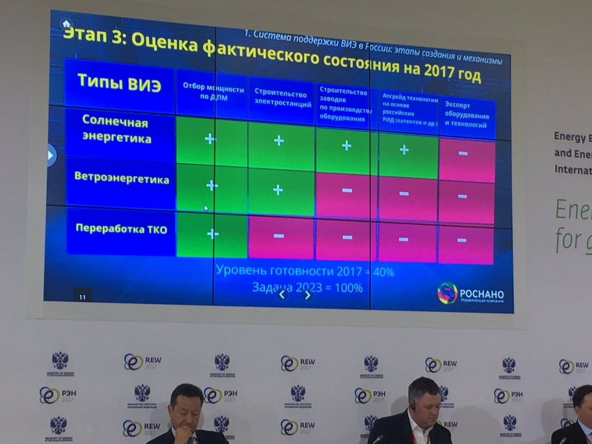 #REW2017 Оценка состояния возобновляемой энергетике на 2017