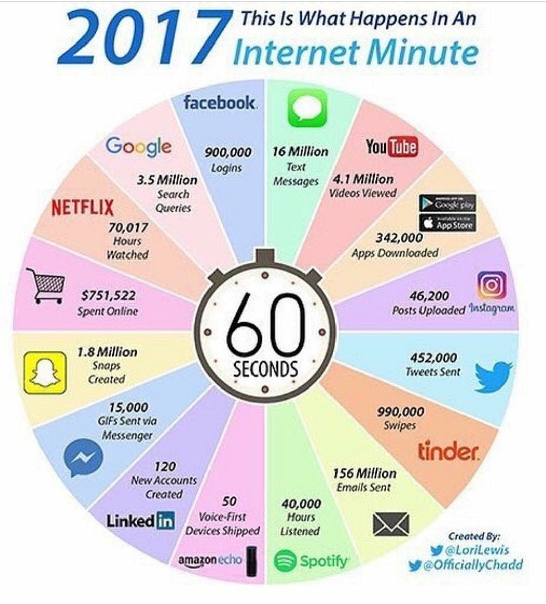 UKStartUp's tweet photo. Every 60 seconds....what are you doing to put your business out there?! #reach #internet #digital #marketing #startups #smallbiz #microbiz https://t.co/KQn7hEZ5L1