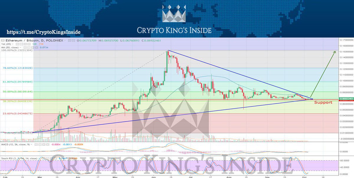 CryptoKingsTeam's tweet photo. #ETH #Signal 
Buy: now 0.06900000
Sell 1: 0.08100000
Sell 2: 0.09700000
Sell 3: 0.12100000 #midterm
Sell 4: 0.15200000 #longtem https://t.co/4h91ZcQn2x