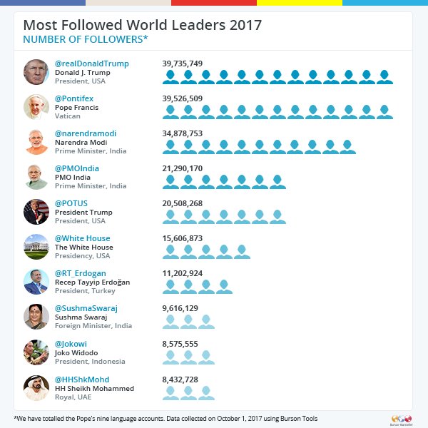 The Top 10 Most Followed World Leaders on Twitter in October 2017