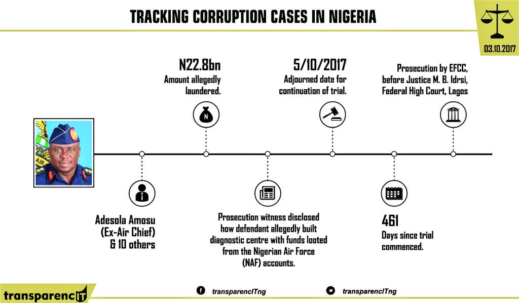 EFCC has revealed how former Air Chief, Adesola Amosu, allegedly built a diagnostic centre with N21 billion looted from Nigerian Air Force (NAF).