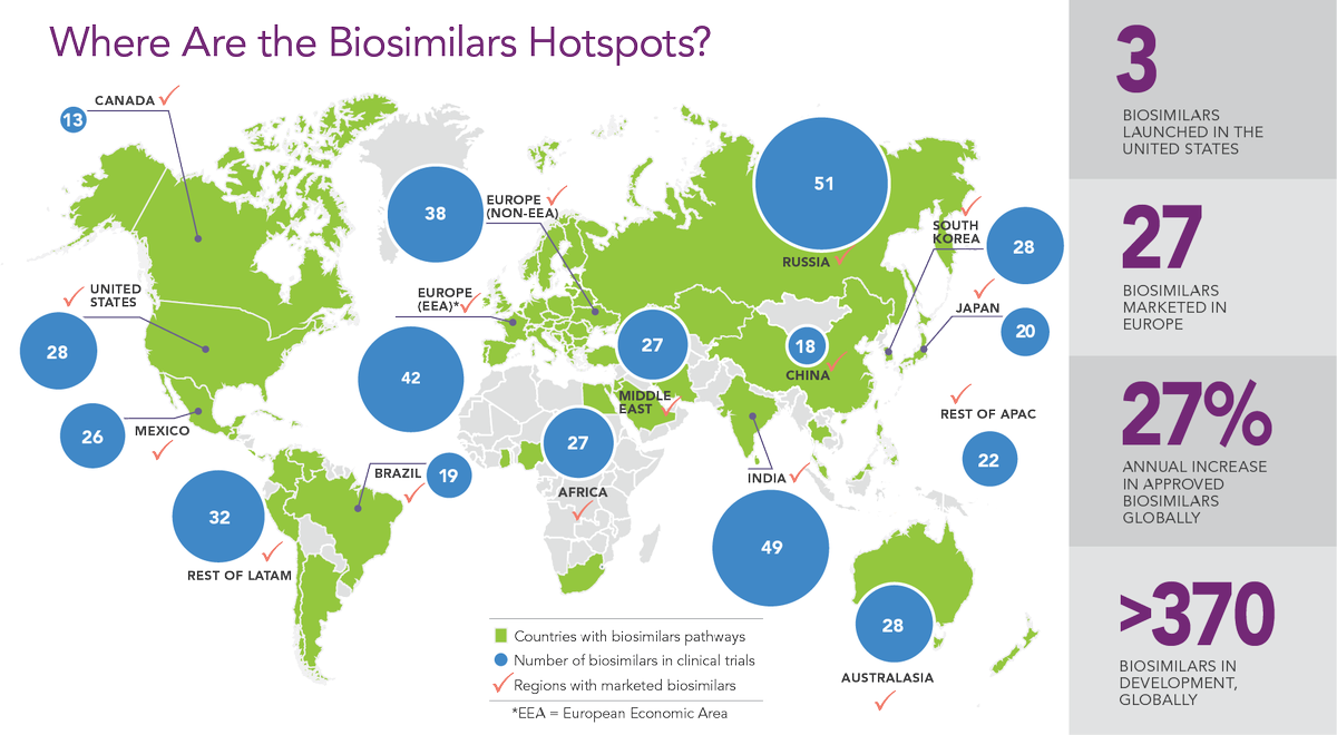 DRGBiosimilars's tweet photo. Where are the #biosmilar drug development hotspots? We've just updated this graphic based on our latest pipeline updates #askDRGexperts https://t.co/AKp0eGrvfn