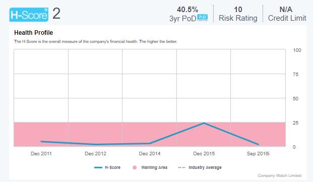 Company_Watch's tweet photo. #COPSync thrown in the cooler, files for Chapter 11 bankruptcy. In #CompanyWatch Warning Area since Dec 11 #HScore 2/100 #HindsightInAdvance https://t.co/tvmBcSBoKM