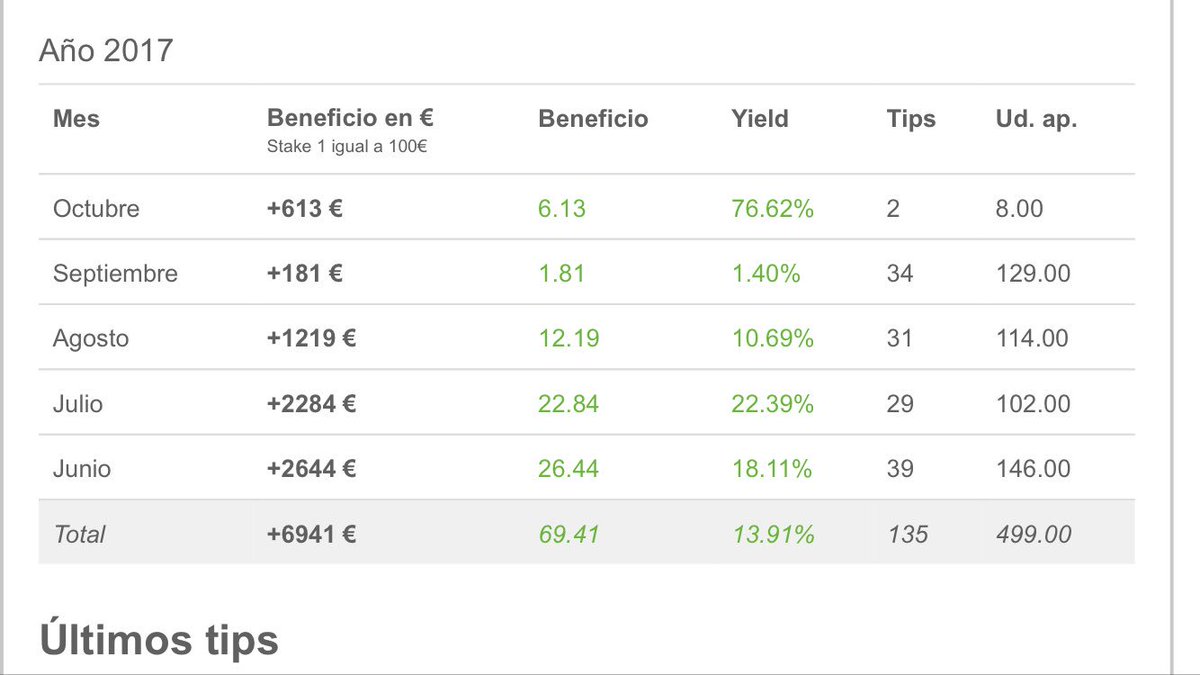En el #GrupoPrivado no paramos de ganar dinero cada día. Casi ➕7000€ en 4 meses de la web.

¿Quién quiere entrar?

🌐 multi-apuesta.com