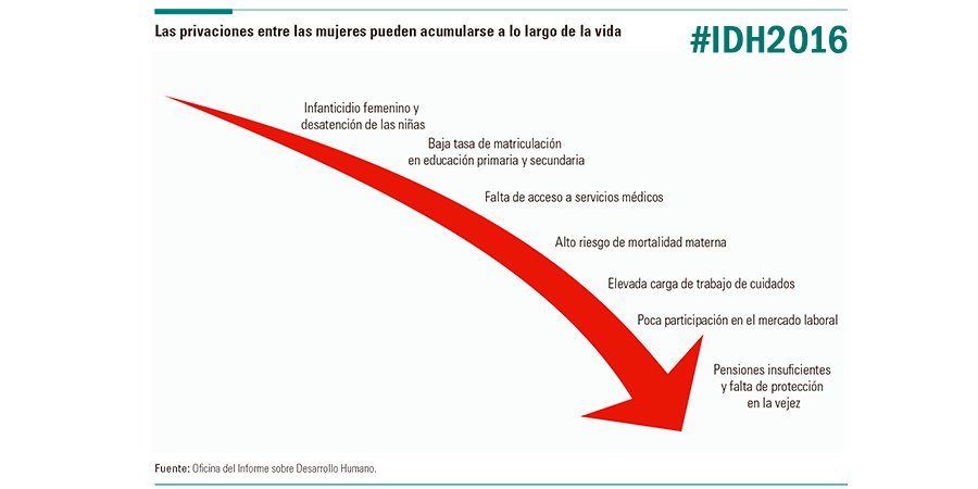 indh_guatemala's tweet photo. Las privaciones de las mujeres pueden acumularse a lo largo de la vida. Eliminemos #Desigualdad apostemos por la equidad de #género #IDH2016 https://t.co/evhlfhQVvl