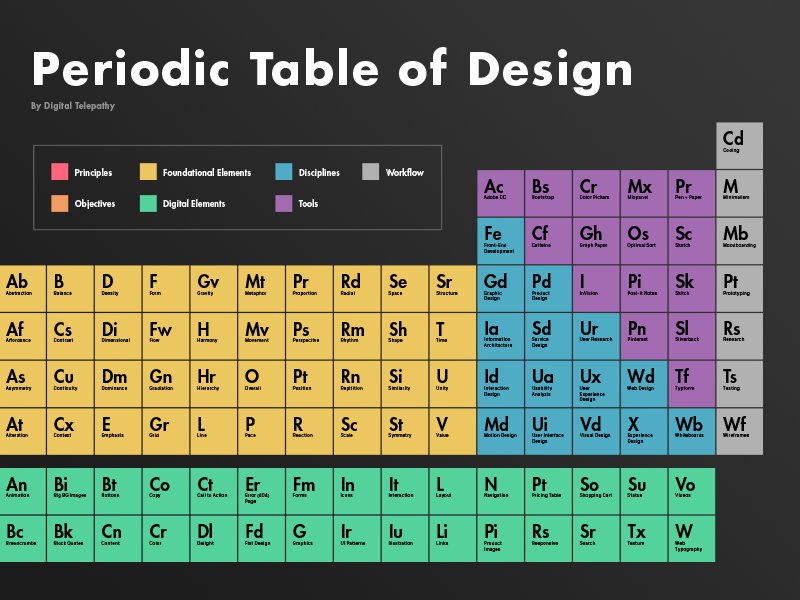 #GameUXSummit Periodic Table Of Design , very interesting!