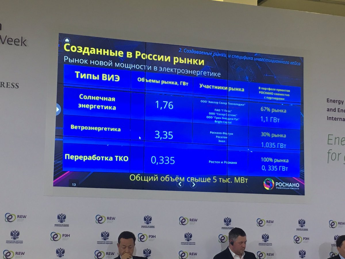 Созданные в России рынки ВИЭ. #REW2017