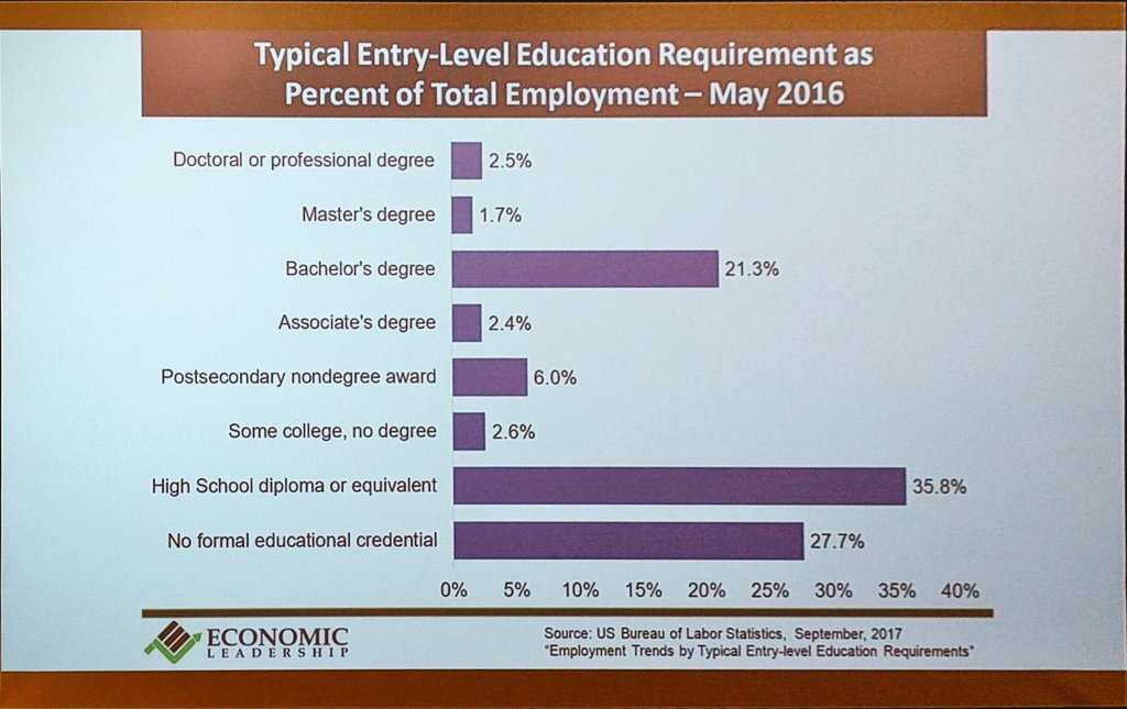 Traindriver9's tweet photo. You maybe surprised about the education level needs for entry level positions. #CLTmfg https://t.co/yjDAMMDRQ5
