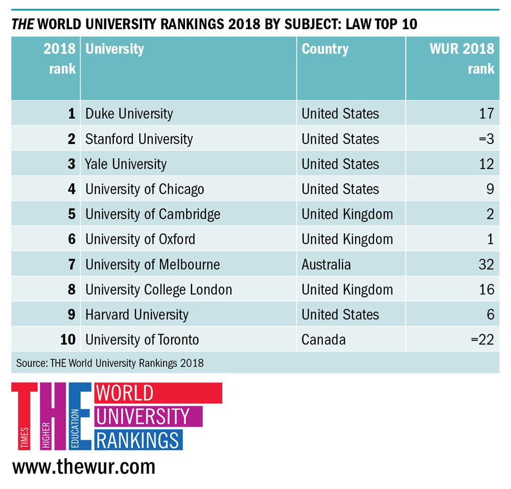Times Higher Education on Twitter: "Top 10 universities in the world for # law. Today's law subject ranking results in full: https://t.co/dLm982RSAX  #THEunirankings https://t.co/kD3JPGTsPs" / Twitter