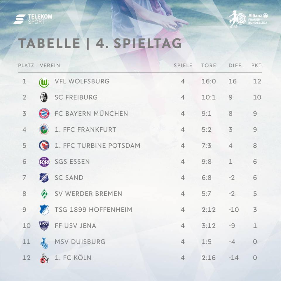 NewsFBL's tweet photo. Freiburg hammer Köln, Bremen hold Potsdam to frustrating draw. | Check out #AFBL #Round4 results &amp; standings ⬇️ https://t.co/FI7C5ANuQi