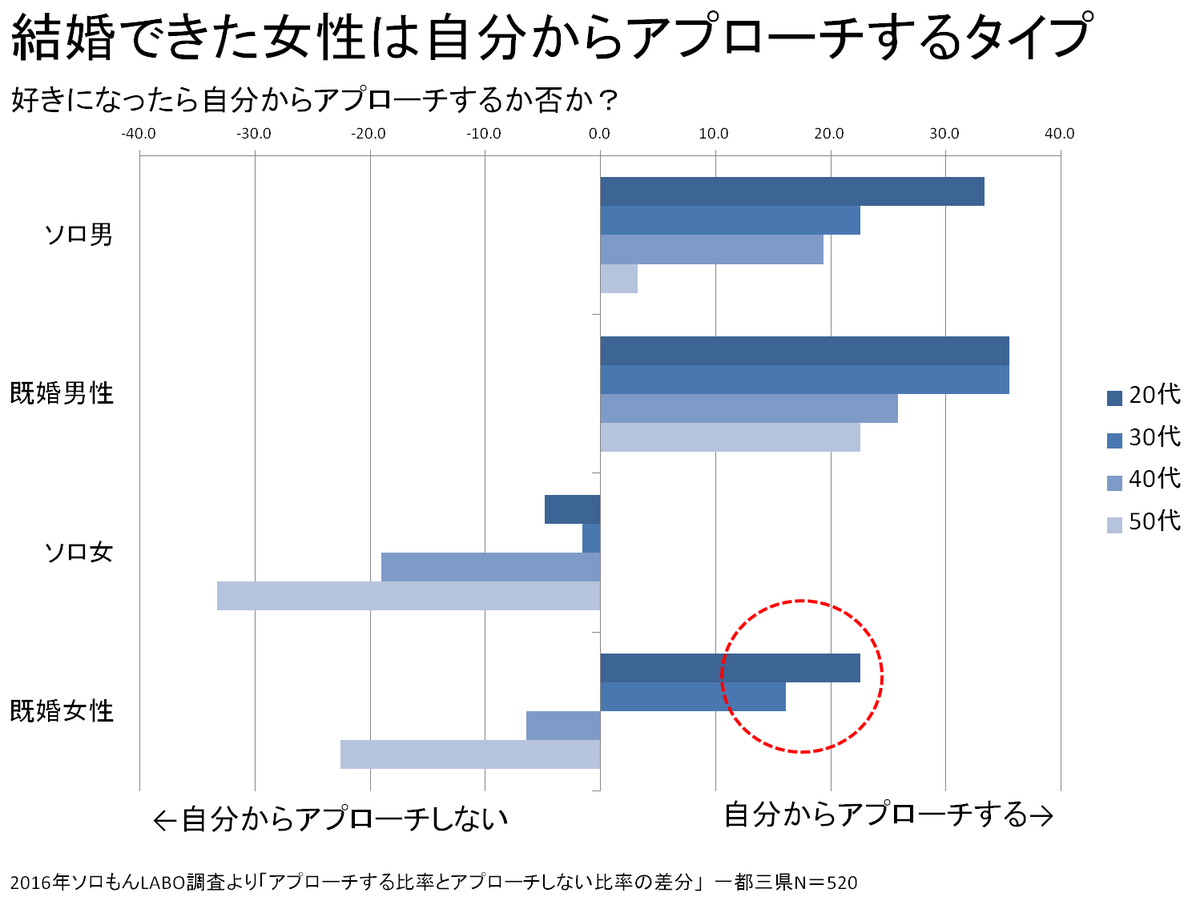 ট ইট র 荒川和久 独身研究家 コラムニスト 内閣府の国際意識調査でも自分からアプローチできる男はたったの25 しかいない 男も女も受け身 結婚できている女性というのは 特に20 30代で自分からアプローチしている女性ということなんですよね よく考えれ