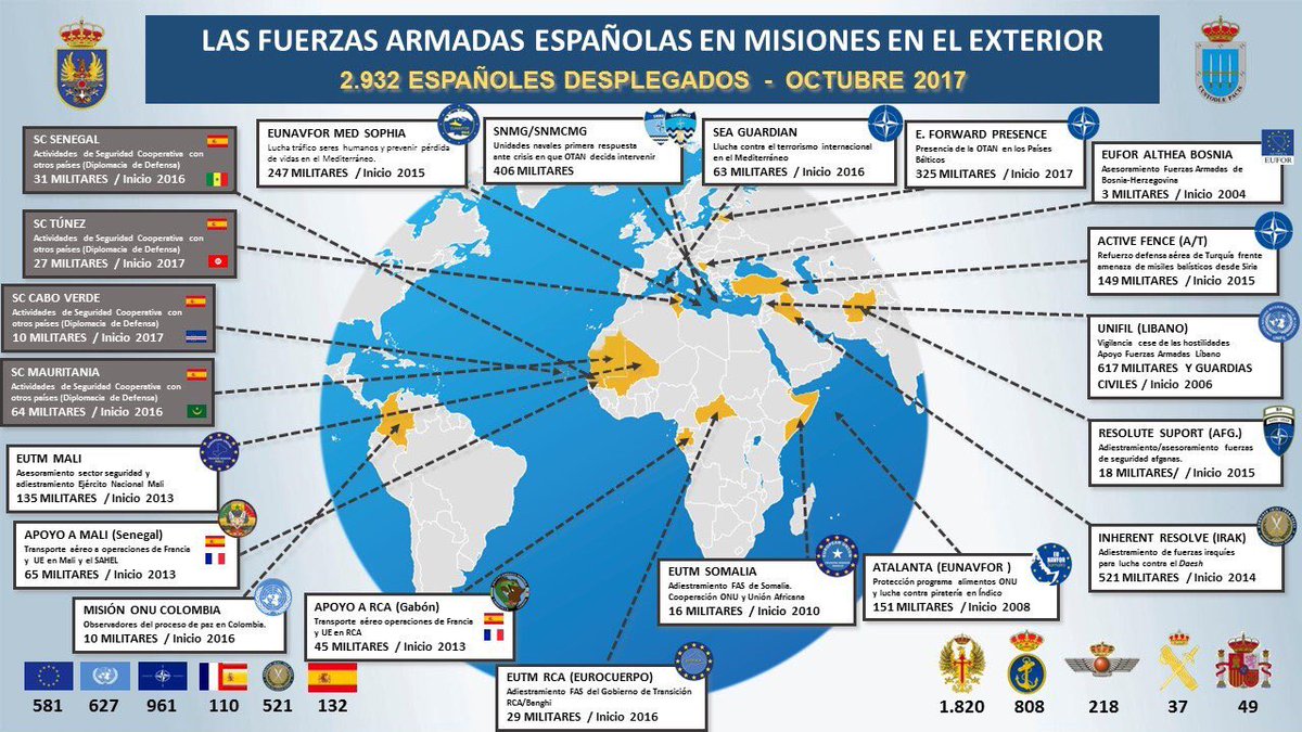 Defensagob's tweet photo. #MisionesInternacionales de las #FAS 🇪🇸 y @guardiacivil #Hoy 2.932 militares están desplegados en el exterior velando por tu #Seguridad https://t.co/Go0gQKGgjQ