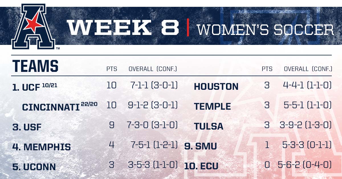 American_WSoc's tweet photo. Through two weeks of league action No. 10 @UCF_WSoccer and No. 22 @GoBearcatsWSOC (3-0-1) lead the #AmericanWSOC standings to start Week 8️⃣ https://t.co/8EYfeyBGM0