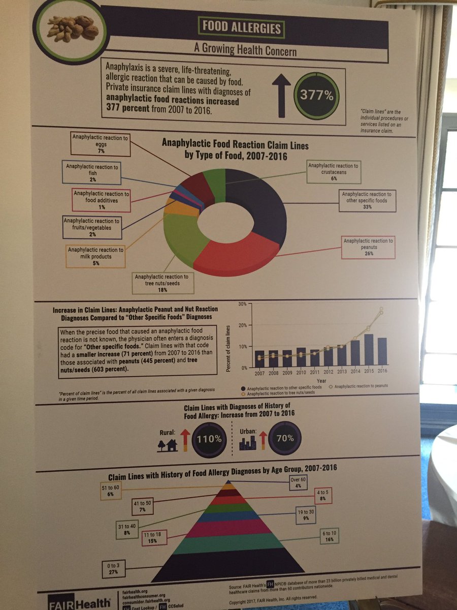annessak's tweet photo. 110% increase in #FoodAllergies in rural areas from 2007 to 2016. #Nahdo2017 @FAIRHealth https://t.co/ouIcUrL8RN