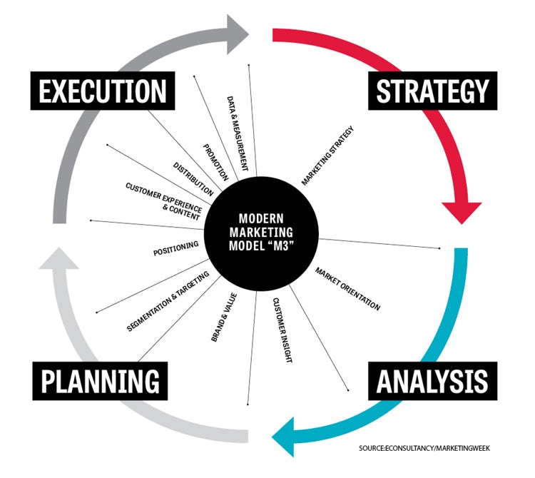 .@AshleyFriedlein has proposed a new marketing model that blends classic and digital marketing. What do you think? marketingweek.com/2017/10/03/ash…