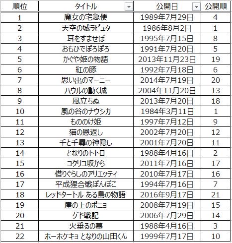 Uzivatel ペペロンチーノ スパ Na Twitteru なんとなく されど真剣に ボクのジブリ長編映画ランキングを考えてみた ナウシカは厳密にはジブリ作品じゃないけど ランキングに入れたかったから入れた 短編の同時上映作品はランキングに入れていない ジブリ