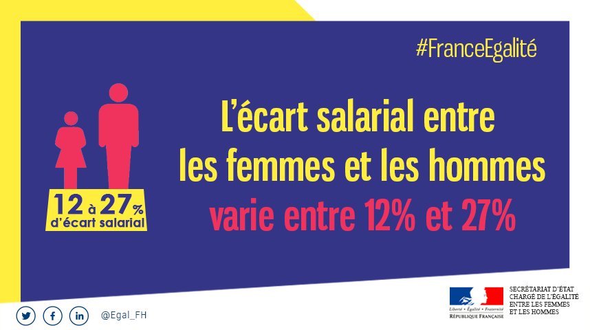 egalite_gouv's tweet image. Entre 12 et 27% d'écart salarial entre les femmes et les hommes #FranceEgalité