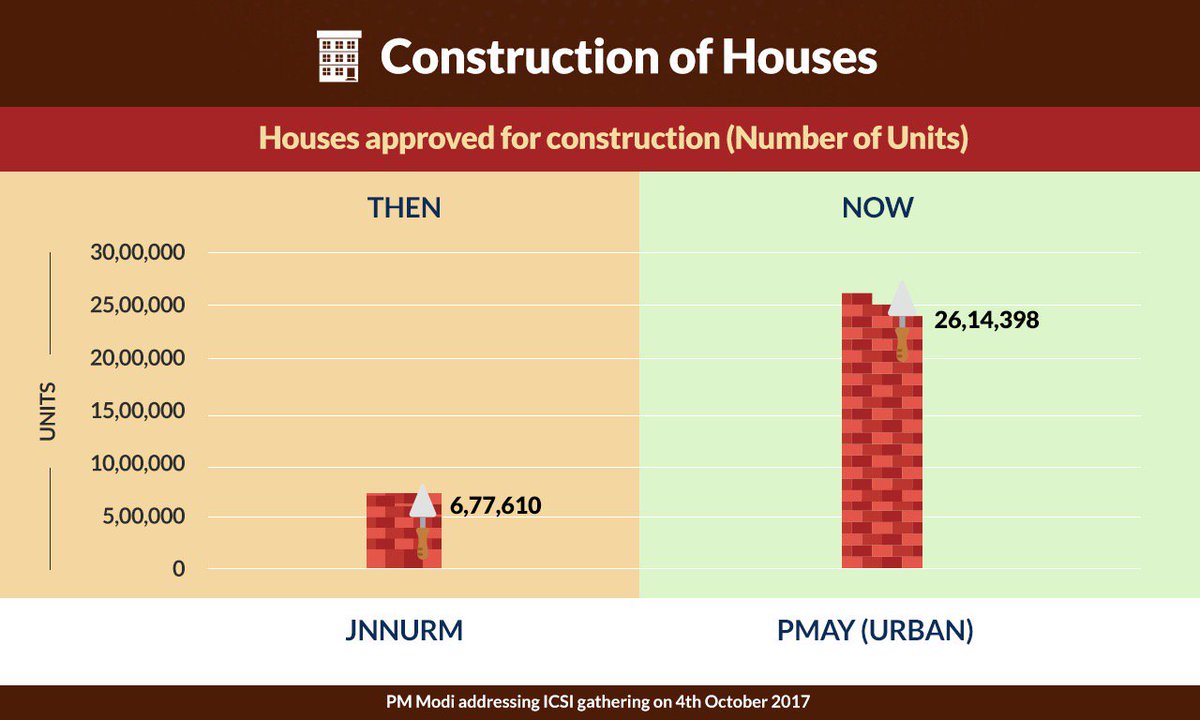 Ra_THORe's tweet photo. Modi Govt is steadfastly committed to housing for all. #ModiTransformsIndia https://t.co/frJb1F0o1H