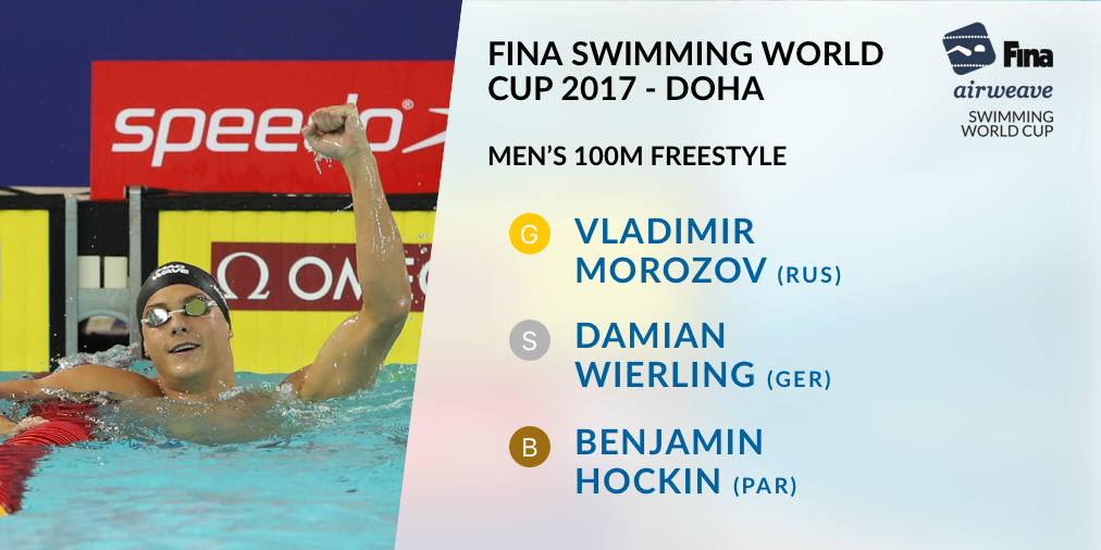 WorldAquatics's tweet photo. Men’s 100m Freestyle Final 🏊🏻

🥇 @v1addy 🇷🇺 - 46.87

#FINA #Airweave #SWC17 #Doha https://t.co/ULKVybrA2b