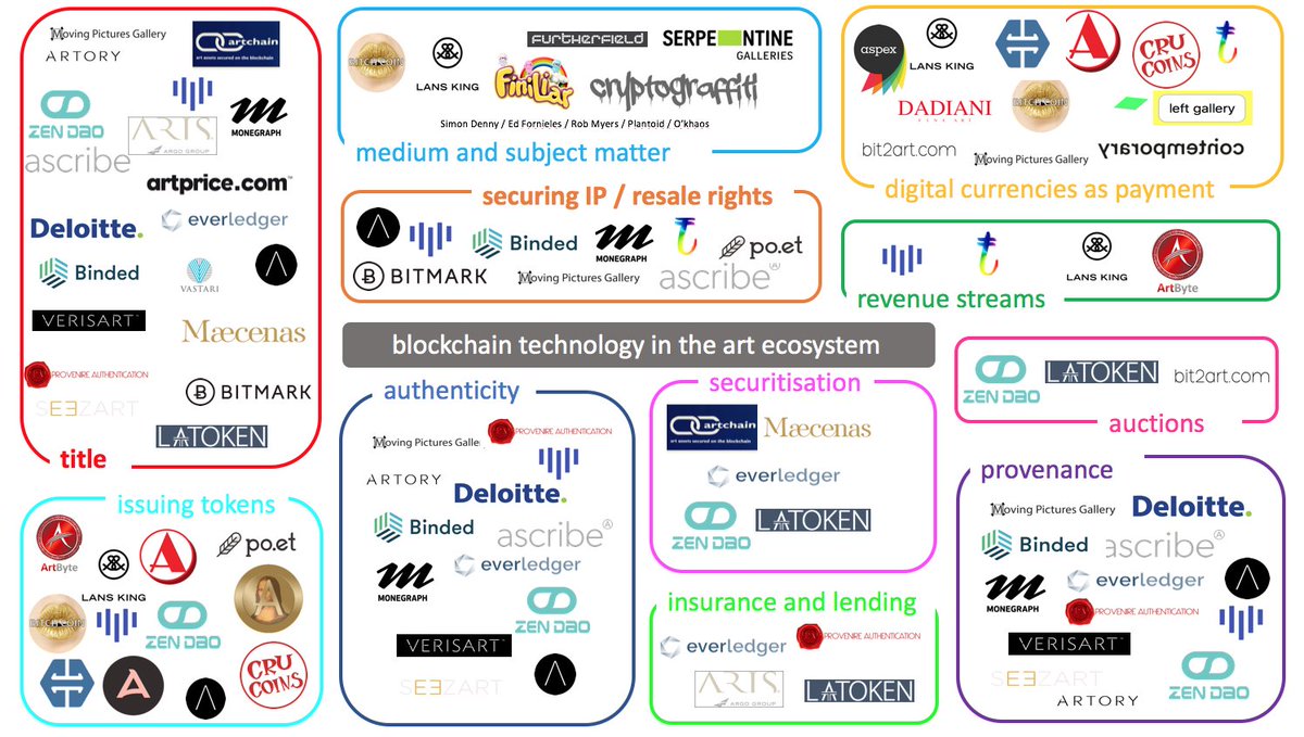 Want to learn more about using #blockchain in the #art ecosystem? Will publish the first part of my research in a few days!