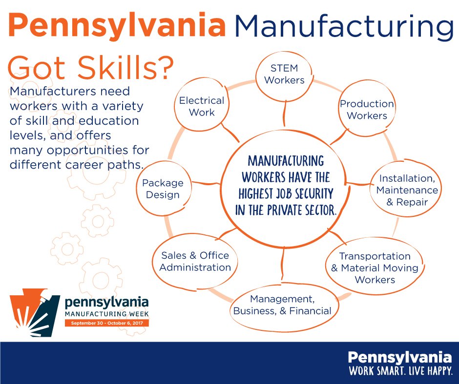 sapdcorg's tweet image. The annual wage in MFG is nearly 15% higher than the state average wage? Learn more PA #MFGday17 facts: mfgweek.dced.pa.gov/mfg101/ #IMakeInPA