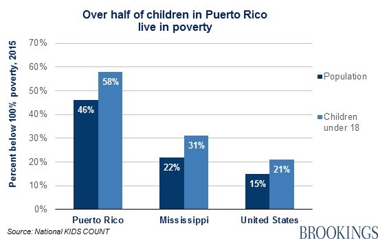 BrookingsInst's tweet photo. After Trump promised to "bail out" Puerto Rico, get the facts about the island's debt crisis and what the US can do https://t.co/bIIsNyBzLo https://t.co/uwbNd2CVWa
