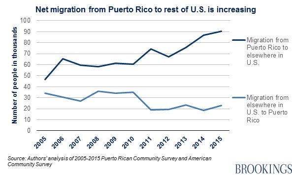 BrookingsInst's tweet photo. After Trump promised to "bail out" Puerto Rico, get the facts about the island's debt crisis and what the US can do https://t.co/bIIsNyBzLo https://t.co/uwbNd2CVWa