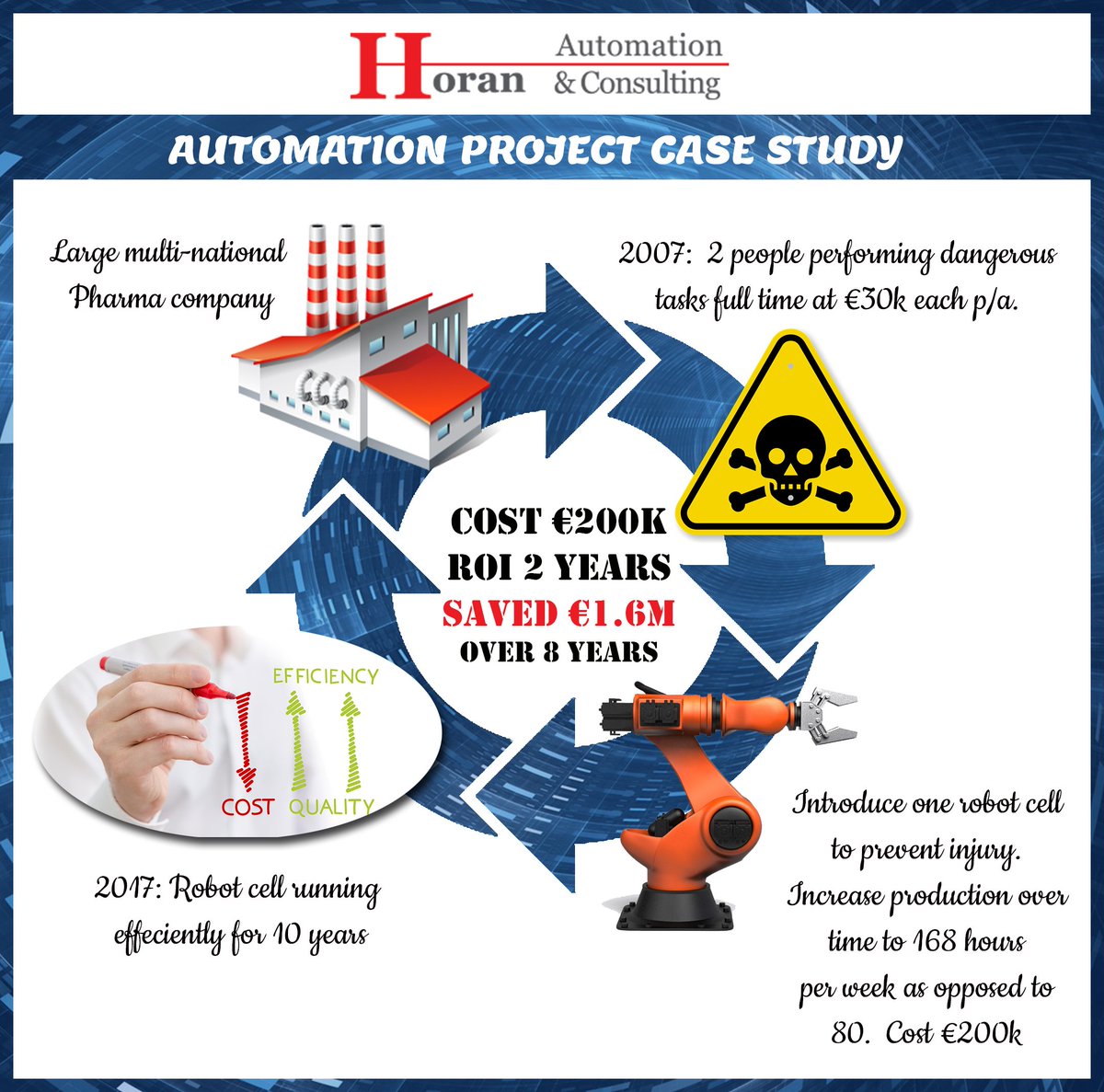 Robots_HoranAC's tweet photo. Be our next case study and save! #automationresults @Robots_HoranAC https://t.co/Q4cdTGSMPO