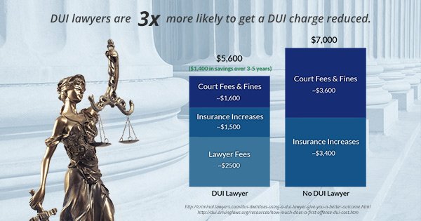 dpaliath's tweet photo. If you've been charged with a #DUI or #DWI in #Maryland, having an #attorney on your side can make a BIG difference. #law #lawyer https://t.co/ECnratvBeM