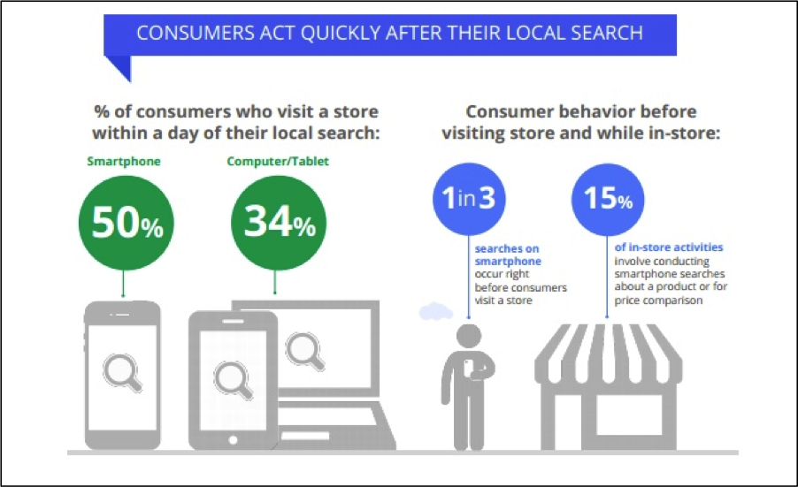 MetroStudios's tweet photo. Your presence on @GoogleMyBiz has never been more vital. #GoogleMyBusiness #LoaclSearch #ConsumerMindset https://t.co/Z8n3inKDwg