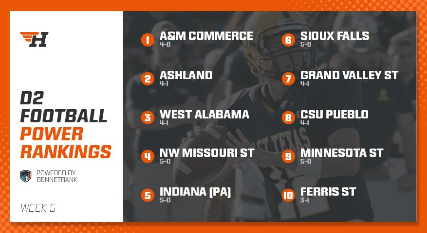 HEROSportsD2FB's tweet photo. According to the #BennettRank these teams are making their way to the 🔝 of the rankings

https://t.co/soIsOtZrDT https://t.co/ohHKEo8vr6