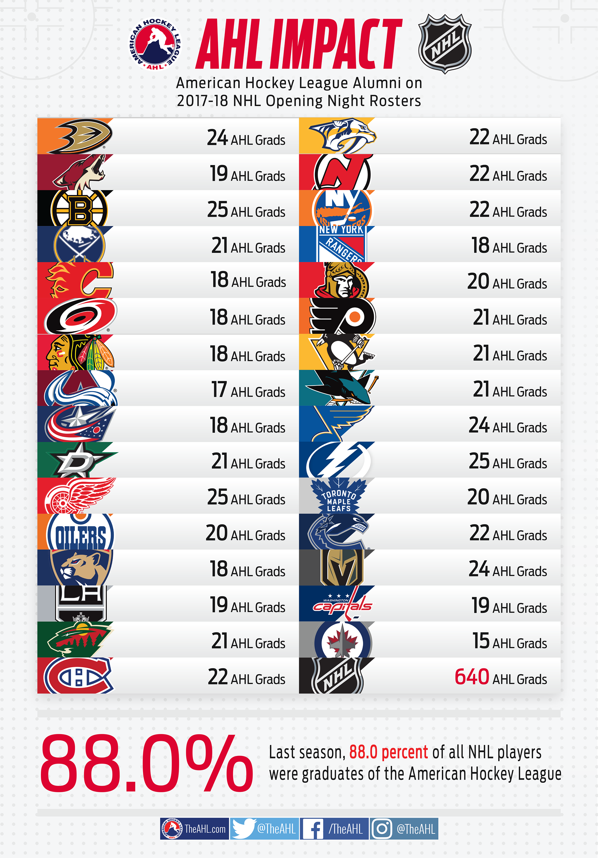 American on sale hockey league