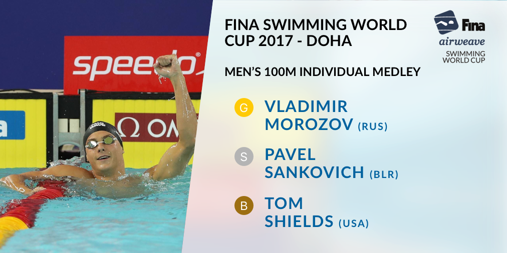 WorldAquatics's tweet photo. Men's 100m Individual Medley Final 🏊🏻

🥇 @v1addy 🇷🇺 - 51.38

#FINA #Airweave #SWC17 #Doha https://t.co/tBZTf22gFR