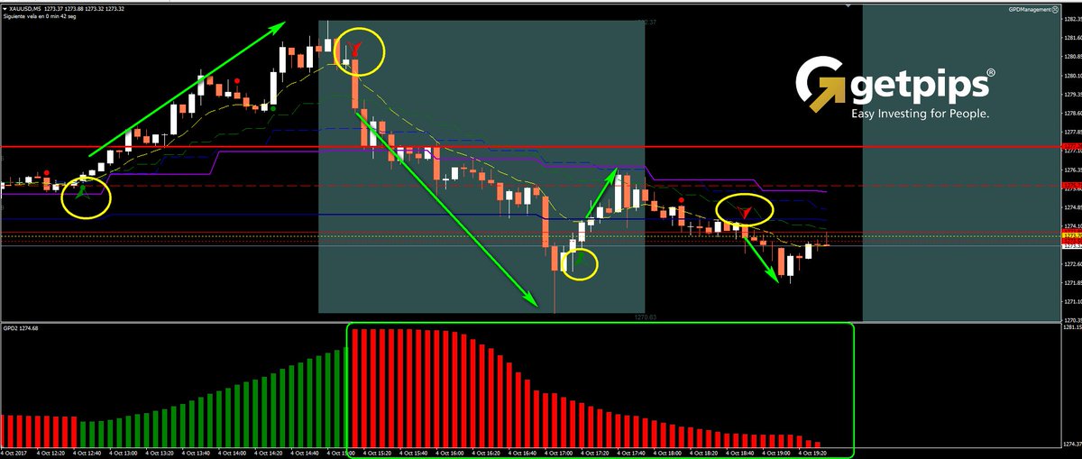 Getpips_System's tweet image. Con que precisión realizan algunas veces los movimientos. #ORO