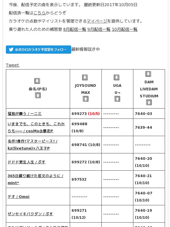 vocaloidlyrics's tweet photo. おはようございます。 2017年10月05日の #ボカロ #カラオケ 配信開始情報。本日は #一二三  の #猛独が襲う が配信予定です。https://t.co/Xjx9bkdOFf https://t.co/FEbgB1VySw