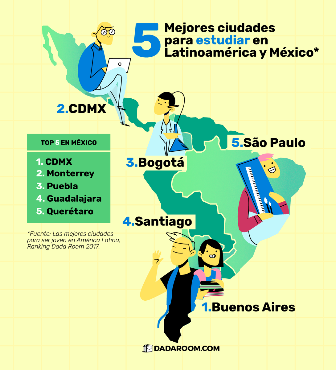 DadaRoom_PE's tweet photo. Éstas son las mejores ciudades para estudiar en América Latina 🎒 https://t.co/FFuCNWThqK