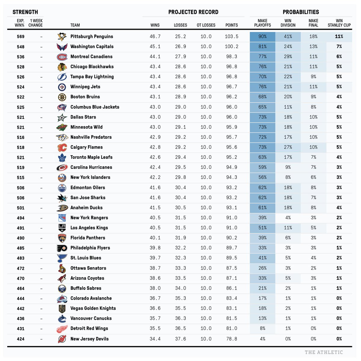 show me the nhl standings