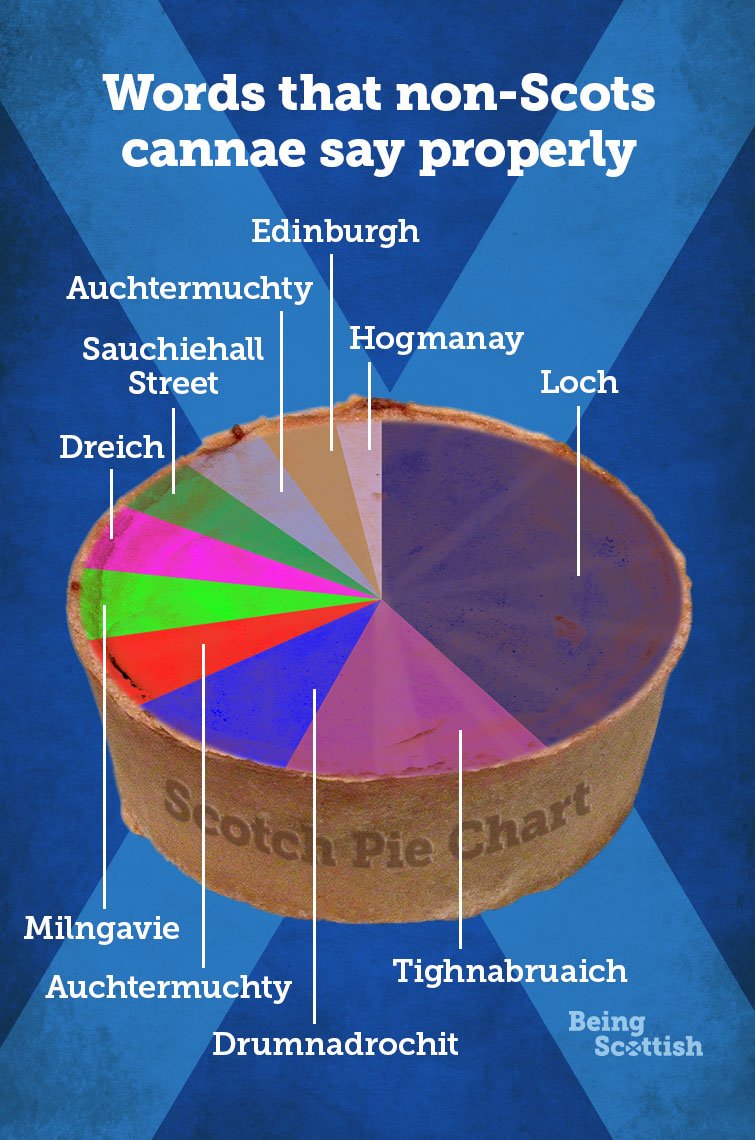BeingScots's tweet photo. There's a couple in there that some Scots would struggle with 😀 #beingscottish https://t.co/QqiL4MGzdW