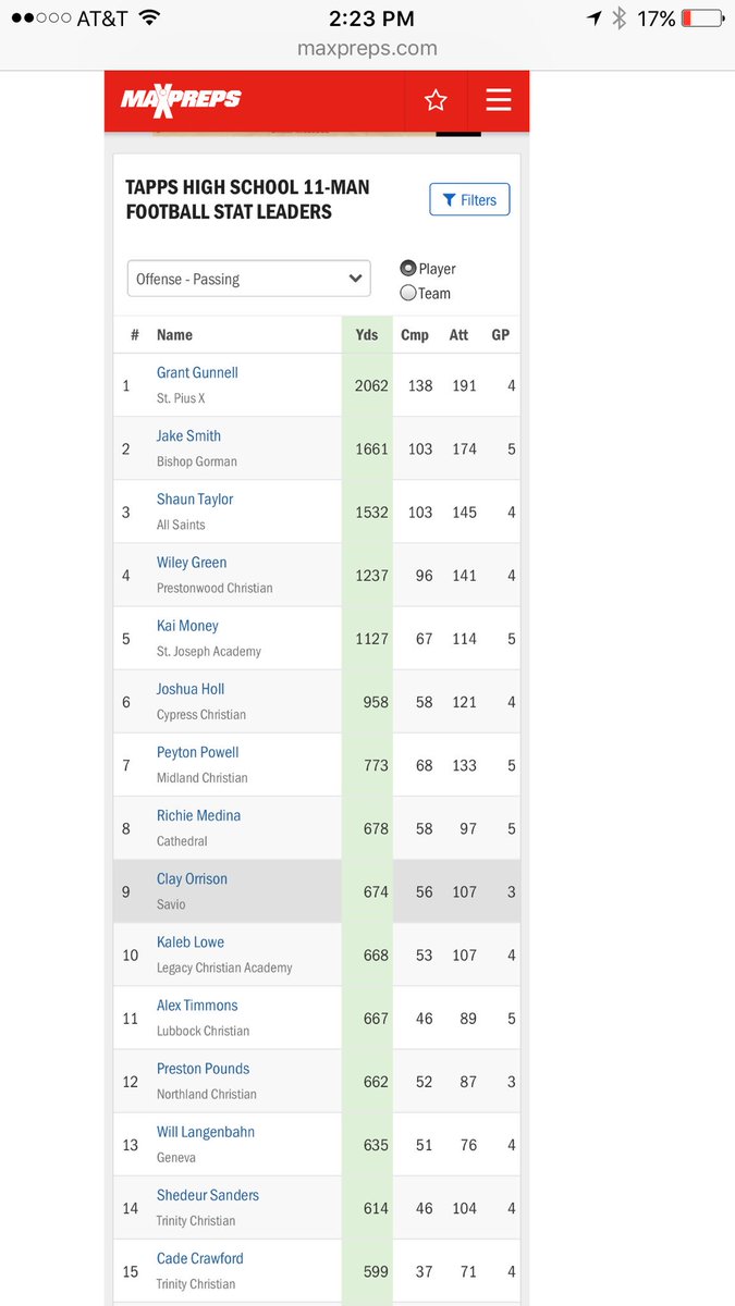 Work left to do but climbing. Great group of QB's in this list. 4 games down 6 to go. Grinding each day. #kalebloweQB2018 #eaglesproud