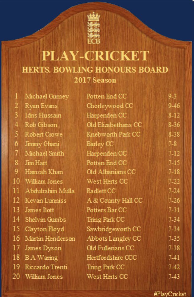 HarpendenCC's tweet photo. Congratulations to @Smithy2511 and @idrishussain19 for making the Herts bowling Honours Board and @reevesdawg for making the Batting. Here’s to more next year #guns #uptrees #wheresyourstumps #ooshhhh https://t.co/x5tAQJtZcv