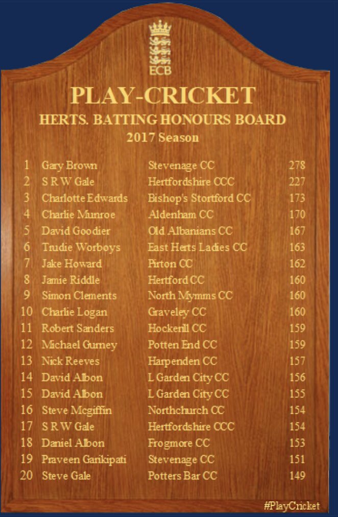 HarpendenCC's tweet photo. Congratulations to @Smithy2511 and @idrishussain19 for making the Herts bowling Honours Board and @reevesdawg for making the Batting. Here’s to more next year #guns #uptrees #wheresyourstumps #ooshhhh https://t.co/x5tAQJtZcv