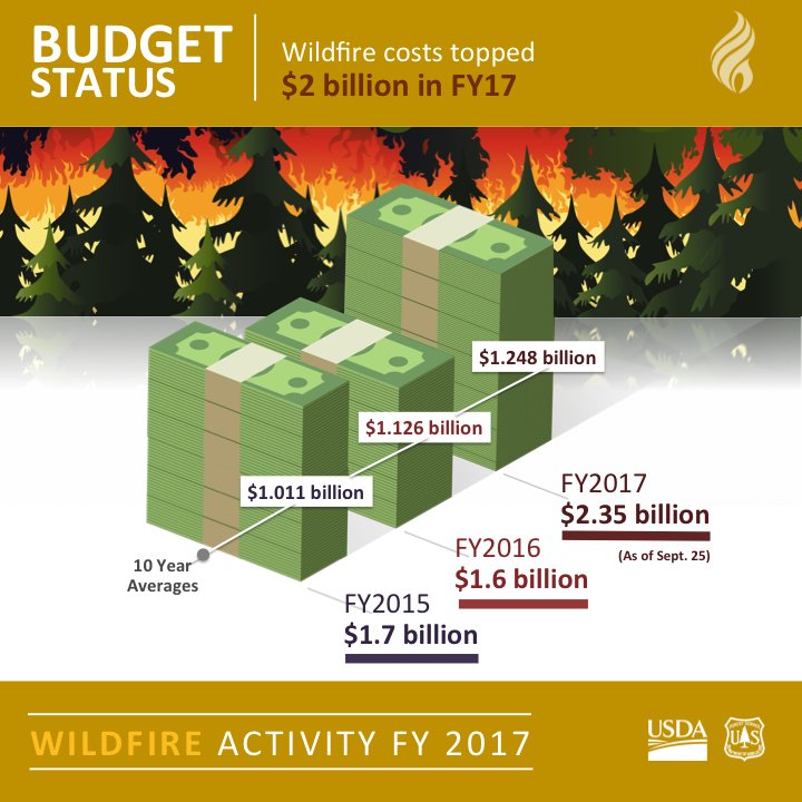 forestservice's tweet photo. We have spent $300+ million on non-Forest Service #wildfires, including $154 million on state/local fires. https://t.co/Z3qmPhJ3d5