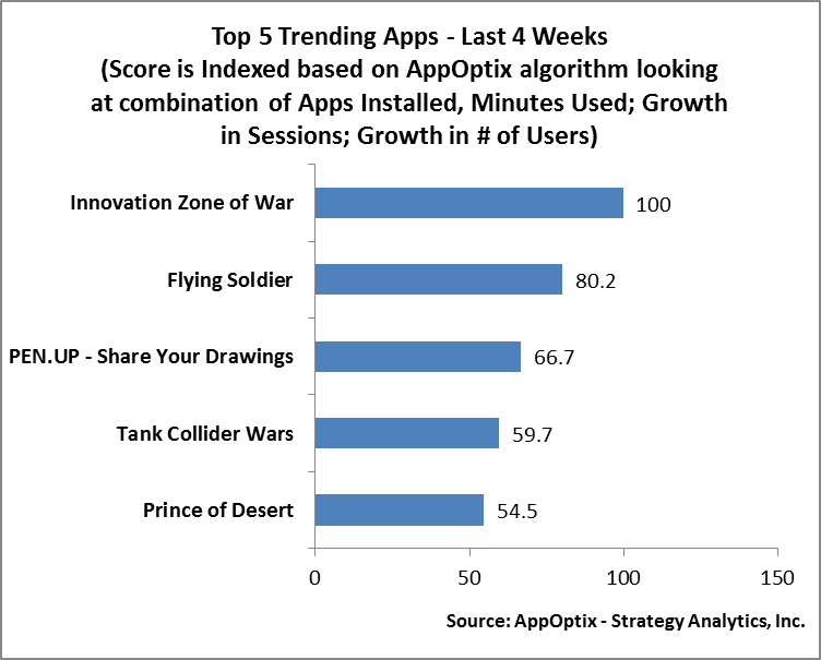 AppOptix's tweet photo. #AppOptix monitors all app metrics - so here are the top 5 #Trending #Apps over the last 4 weeks based on sessions times, # of users, growth in # of installs, and minutes of use. https://t.co/KEBPH15TAo
