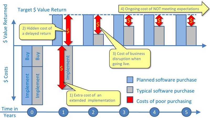 wayferry's tweet photo. The four costs of poor #software #purchasing exposed!
https://t.co/8Cj9Nca7OC
#softwareselection #softwareevaluation https://t.co/Uin3bNO98e